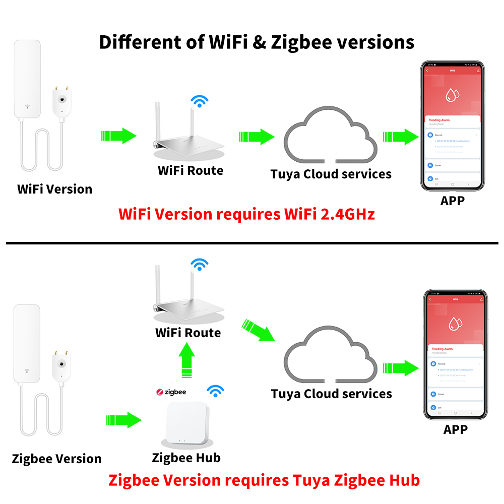Tuya WiFi Zigbee Water Sensor  - Smart Home Features 评论和价格