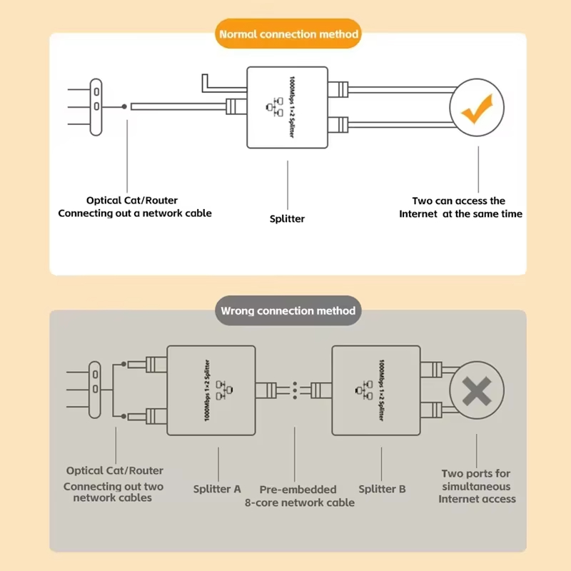 Network Splitter 1000Mbps Hub  - Smart Home Hub 2 评论和价格